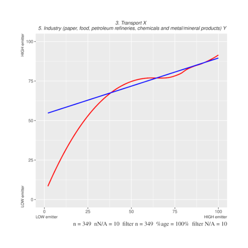 Positive Correlation, linear and non-linear not evenly spaced.