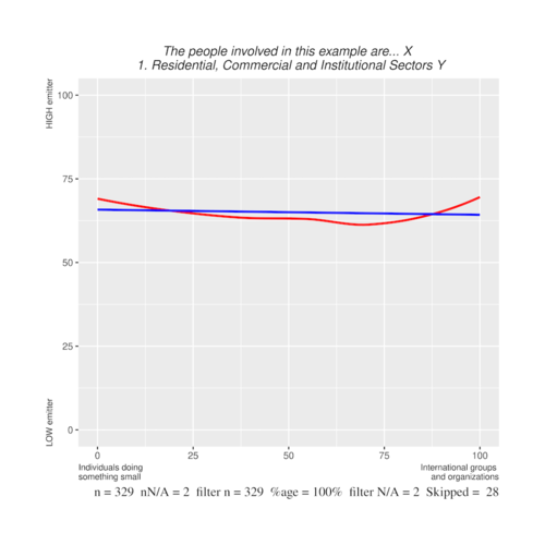 No Correlation, Even Spread Smooth Only